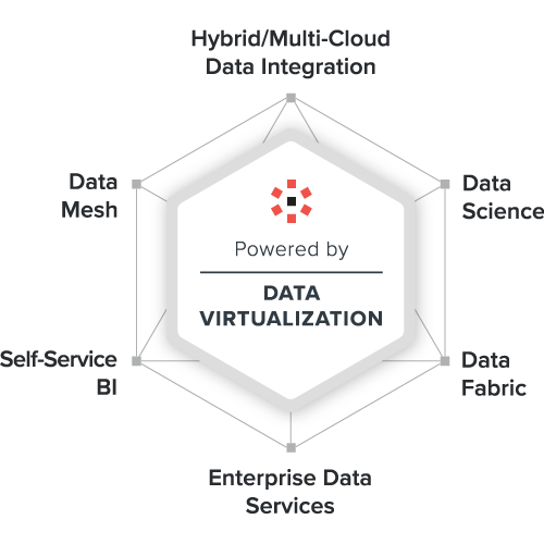 Denodo data virtualization