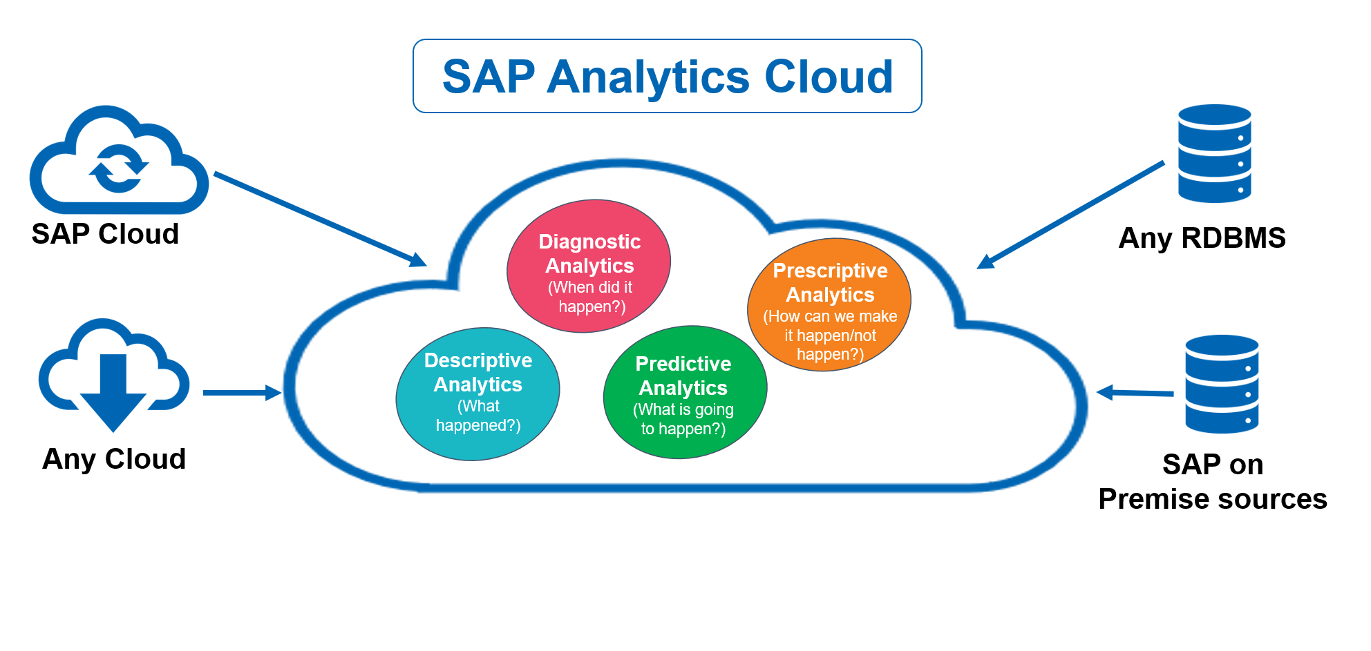 SAP Analytics Cloud Services