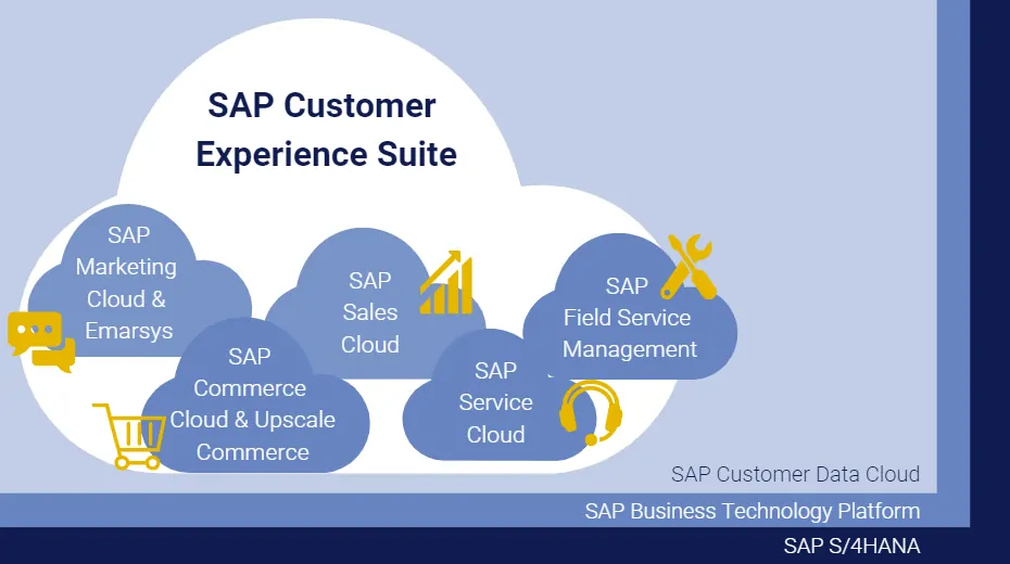 SAP Customer Experience (CX)